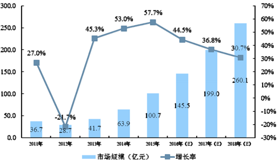 2016年中国互联网金融信息服务行业发展概况分析