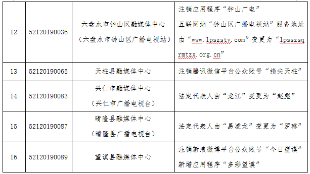2022年3月贵州互联网新闻信息服务单位许可变更情况综述